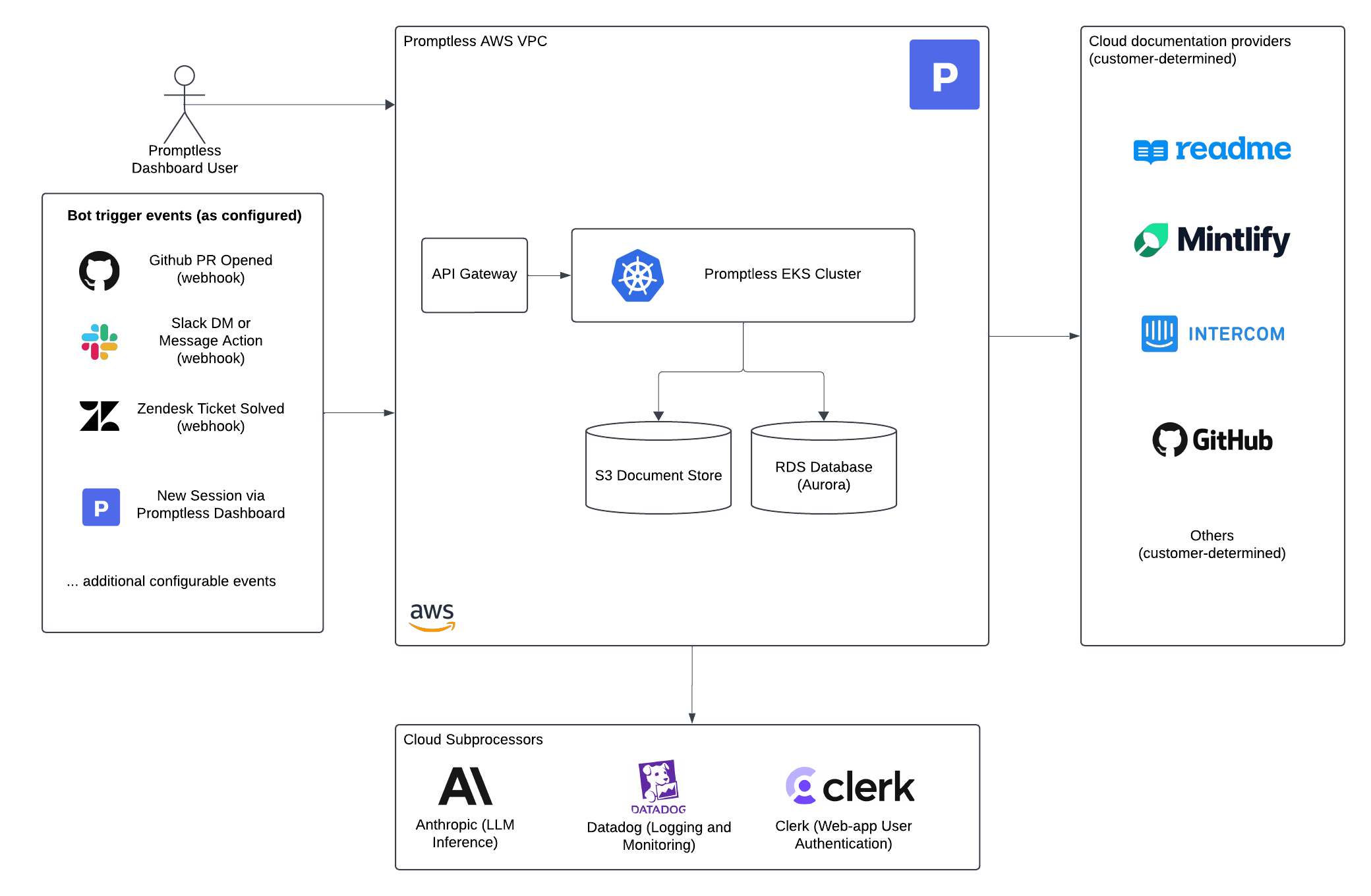 Promptless Network Architecture